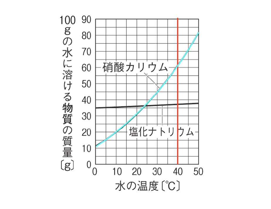 中１ 理科 飽和水溶液 濃度 溶解度の重要ポイント 札幌市 西区 琴似 発寒 塾 学習塾 個別指導塾 マナビバ