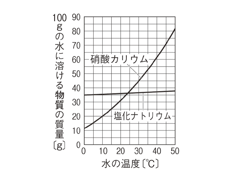 中１ 理科 飽和水溶液 濃度 溶解度の重要ポイント 札幌市 西区 白石区 塾 学習塾 個別指導塾 マナビバ